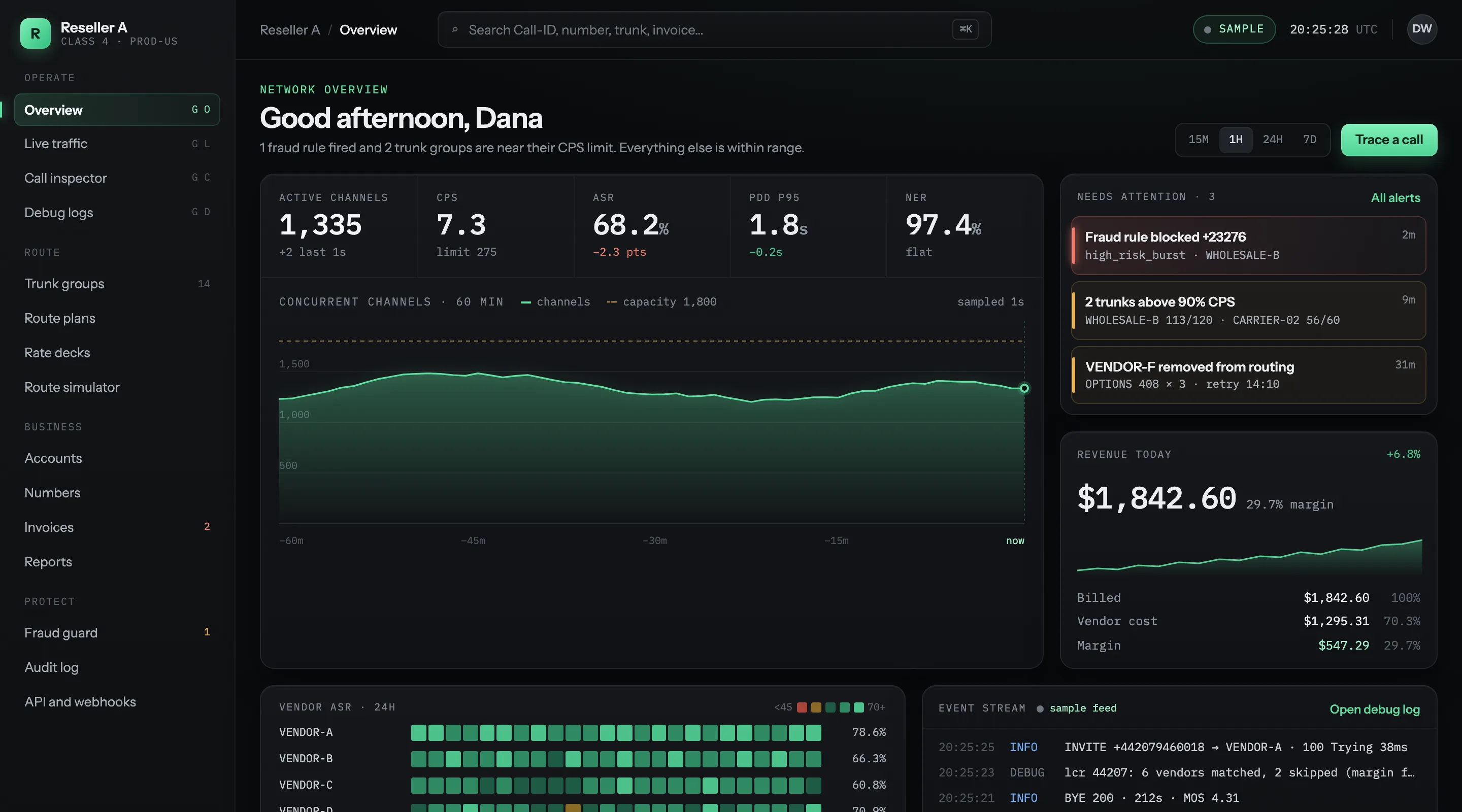 A design render of the Astra reseller portal's network overview, filled with sample data: active channels, calls per second, answer rate and post-dial delay, a concurrent-channel chart, alerts that need attention, the day's revenue and margin, vendor answer rates and an event stream.